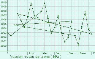 Graphe de la pression atmosphrique prvue pour Bongor