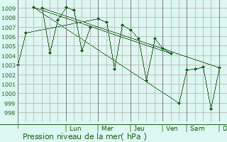 Graphe de la pression atmosphrique prvue pour Yadgir