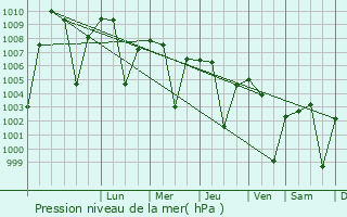 Graphe de la pression atmosphrique prvue pour Moram