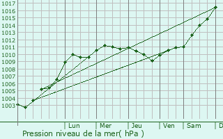 Graphe de la pression atmosphrique prvue pour Compans