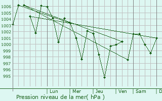 Graphe de la pression atmosphrique prvue pour Murree