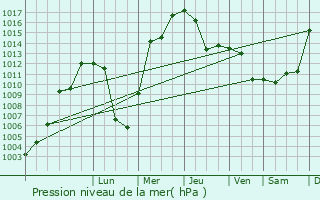 Graphe de la pression atmosphrique prvue pour Navoiy