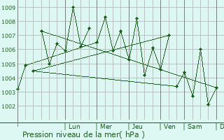 Graphe de la pression atmosphrique prvue pour Sabya