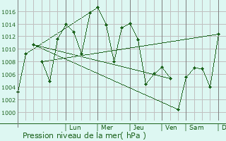 Graphe de la pression atmosphrique prvue pour Hamadan