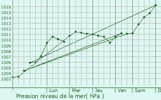 Graphe de la pression atmosphrique prvue pour Buthiers