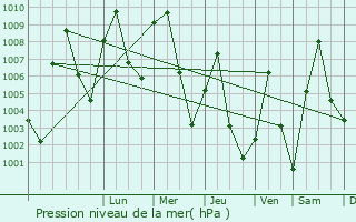 Graphe de la pression atmosphrique prvue pour Mboursou Lr
