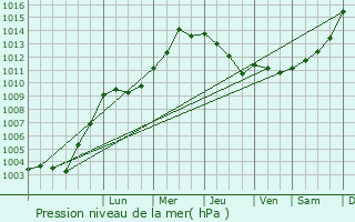 Graphe de la pression atmosphrique prvue pour Bennebroek