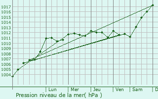 Graphe de la pression atmosphrique prvue pour Marigny-Brizay
