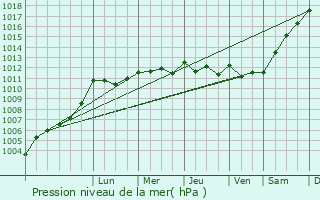 Graphe de la pression atmosphrique prvue pour Puihardy