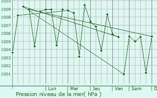 Graphe de la pression atmosphrique prvue pour Ron