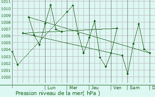 Graphe de la pression atmosphrique prvue pour Mubi