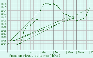 Graphe de la pression atmosphrique prvue pour Winsum