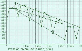 Graphe de la pression atmosphrique prvue pour Bhongir