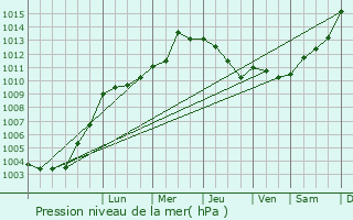 Graphe de la pression atmosphrique prvue pour Rotterdam