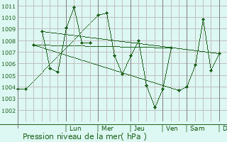 Graphe de la pression atmosphrique prvue pour Tchollir
