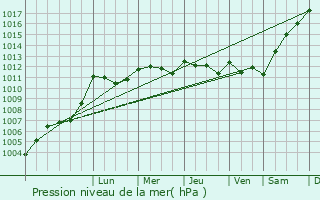 Graphe de la pression atmosphrique prvue pour Quinay