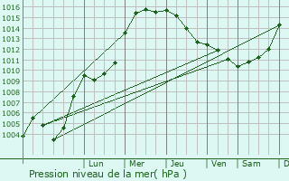 Graphe de la pression atmosphrique prvue pour Anloo
