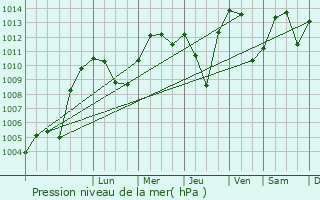 Graphe de la pression atmosphrique prvue pour Winterthur