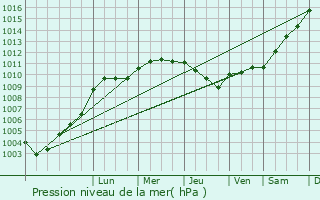 Graphe de la pression atmosphrique prvue pour Neuvillette