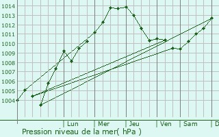 Graphe de la pression atmosphrique prvue pour Mehrhoog
