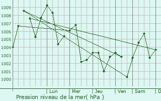 Graphe de la pression atmosphrique prvue pour Dhing