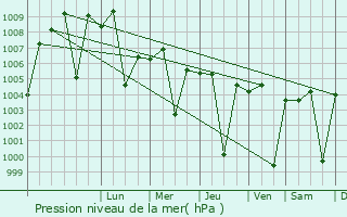 Graphe de la pression atmosphrique prvue pour Modasa
