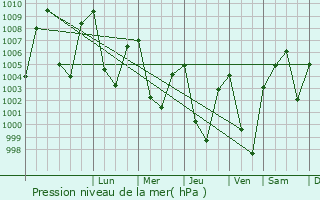 Graphe de la pression atmosphrique prvue pour Thoubal