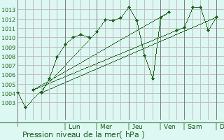 Graphe de la pression atmosphrique prvue pour Dinkelscherben