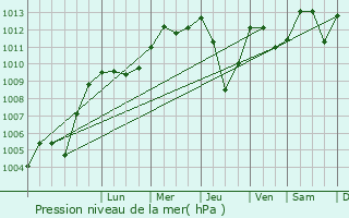 Graphe de la pression atmosphrique prvue pour Weil im Schnbuch