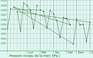 Graphe de la pression atmosphrique prvue pour Malur