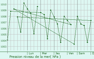 Graphe de la pression atmosphrique prvue pour Yelandur