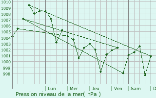 Graphe de la pression atmosphrique prvue pour Sanchi