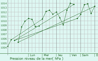 Graphe de la pression atmosphrique prvue pour Zrich (Kreis 6) / Oberstrass