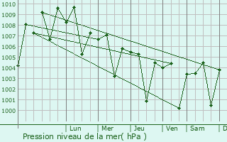 Graphe de la pression atmosphrique prvue pour Chanasma