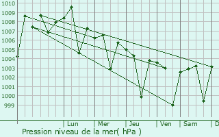 Graphe de la pression atmosphrique prvue pour Abu