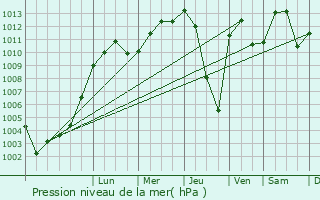 Graphe de la pression atmosphrique prvue pour Eching
