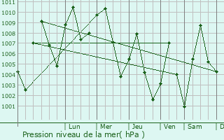 Graphe de la pression atmosphrique prvue pour Pitoa