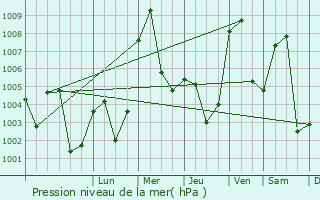 Graphe de la pression atmosphrique prvue pour Arris