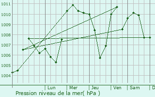 Graphe de la pression atmosphrique prvue pour Sbikha