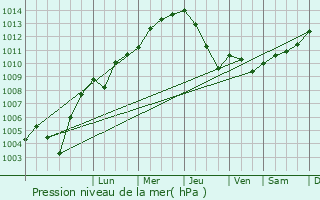 Graphe de la pression atmosphrique prvue pour Ennepetal