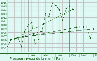 Graphe de la pression atmosphrique prvue pour Shahritus