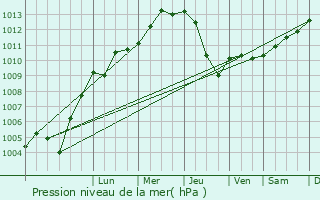 Graphe de la pression atmosphrique prvue pour Wesseling