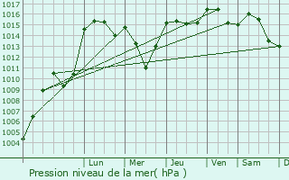 Graphe de la pression atmosphrique prvue pour Saint-Auban