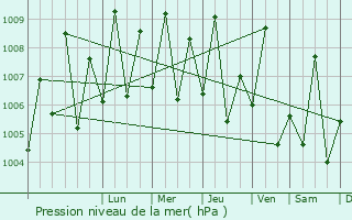 Graphe de la pression atmosphrique prvue pour Las Khorey