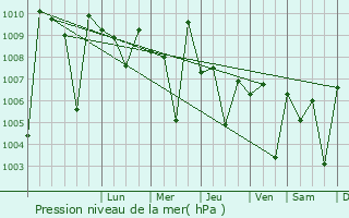 Graphe de la pression atmosphrique prvue pour Wadgaon