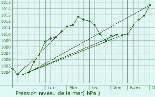 Graphe de la pression atmosphrique prvue pour Lier