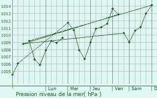 Graphe de la pression atmosphrique prvue pour Mula