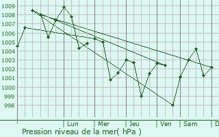 Graphe de la pression atmosphrique prvue pour Goalpara