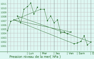 Graphe de la pression atmosphrique prvue pour Masjed Soleyman