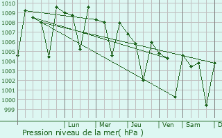 Graphe de la pression atmosphrique prvue pour Polur